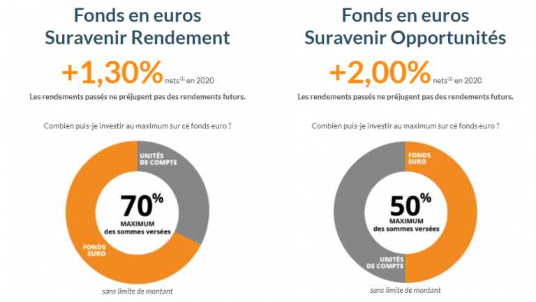 Quelles Sont Les Meilleures Assurance Vie ? – Le Salon De L'assurance