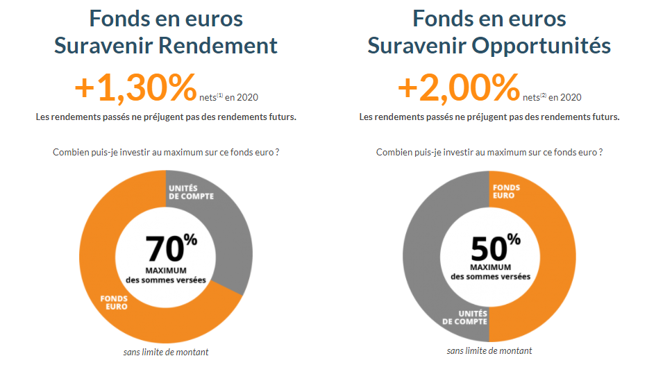 Performance des fonds en euros